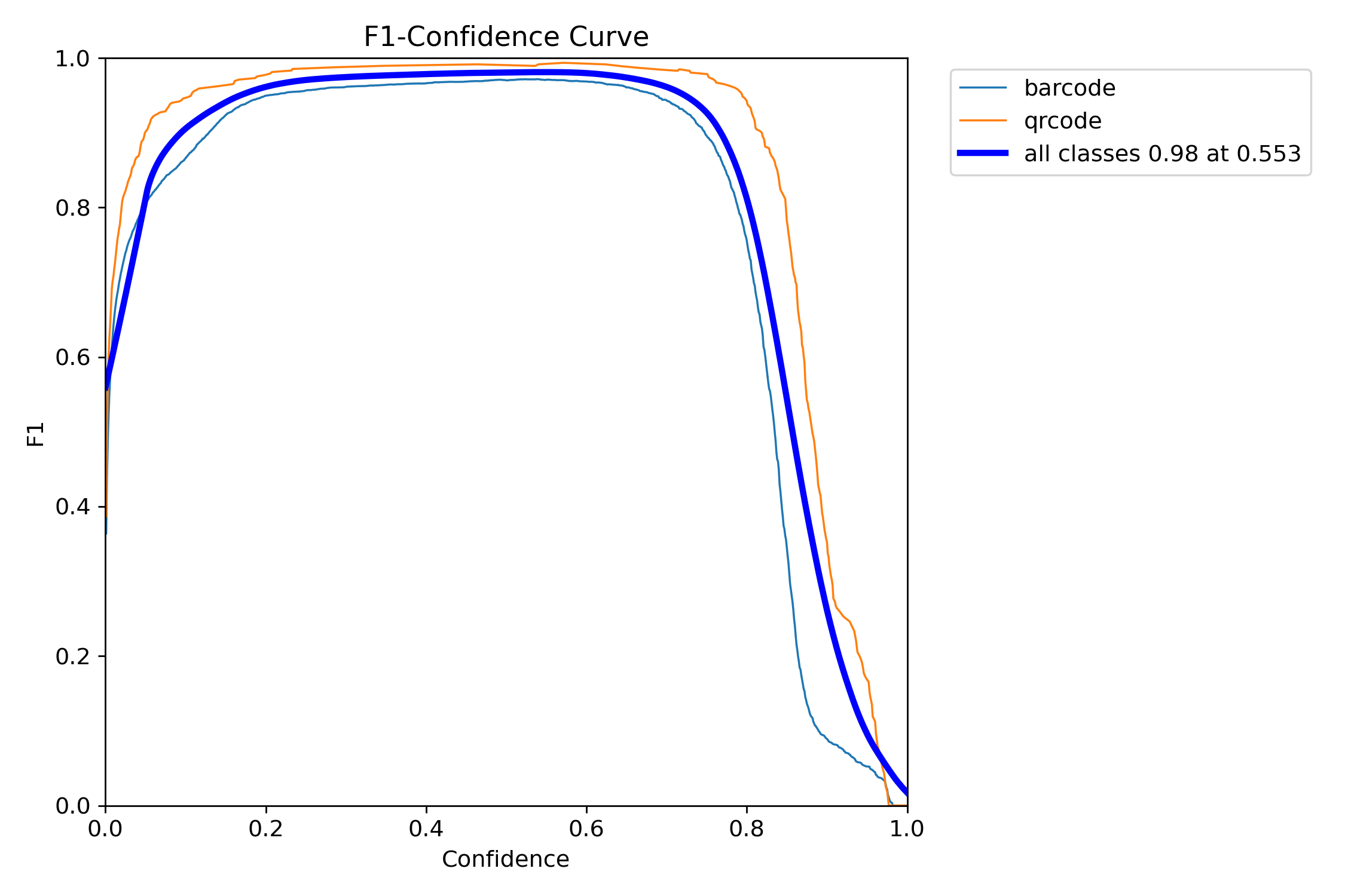 F1-Confidence Curve