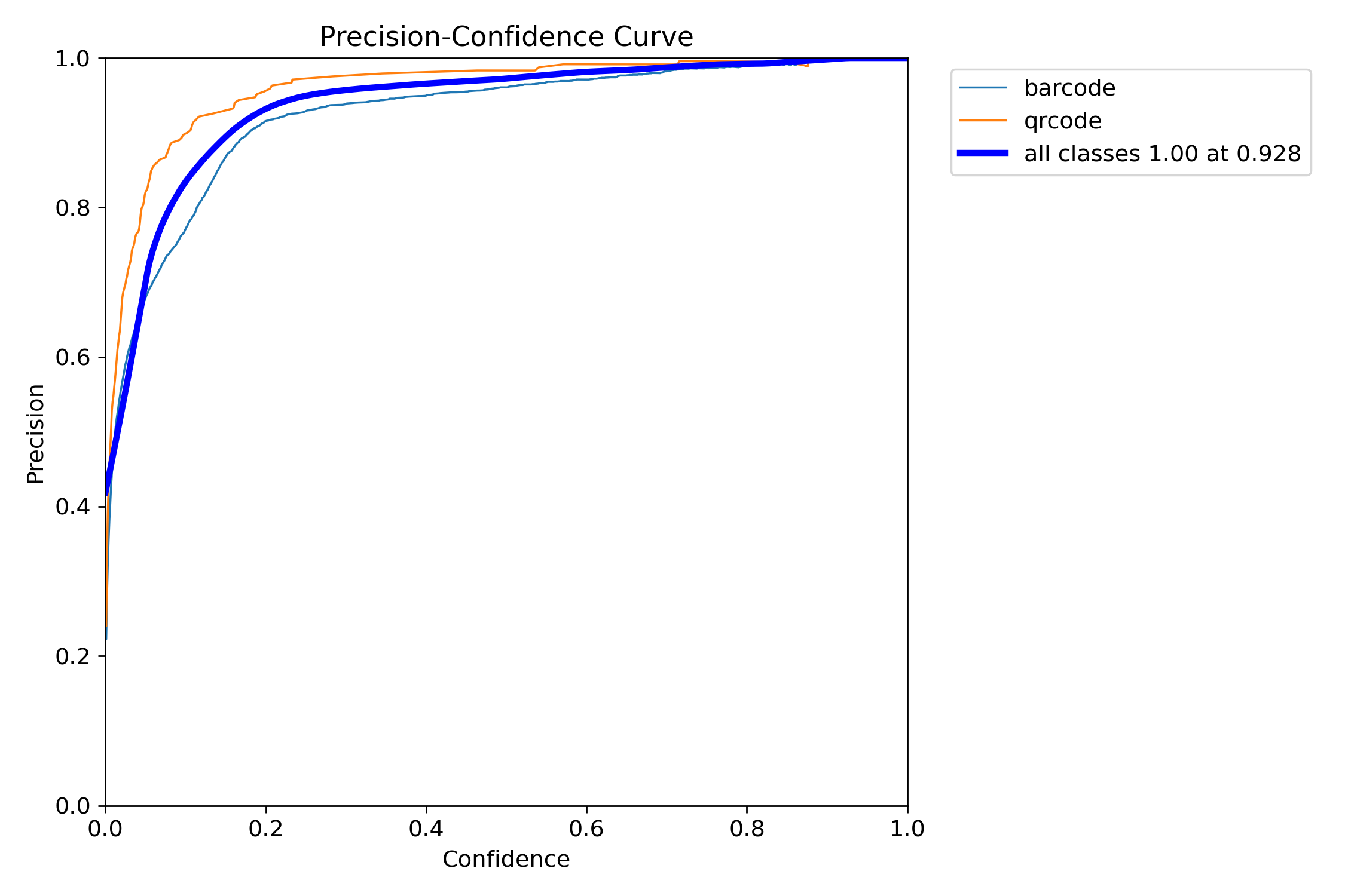 Precision-Confidence Curve