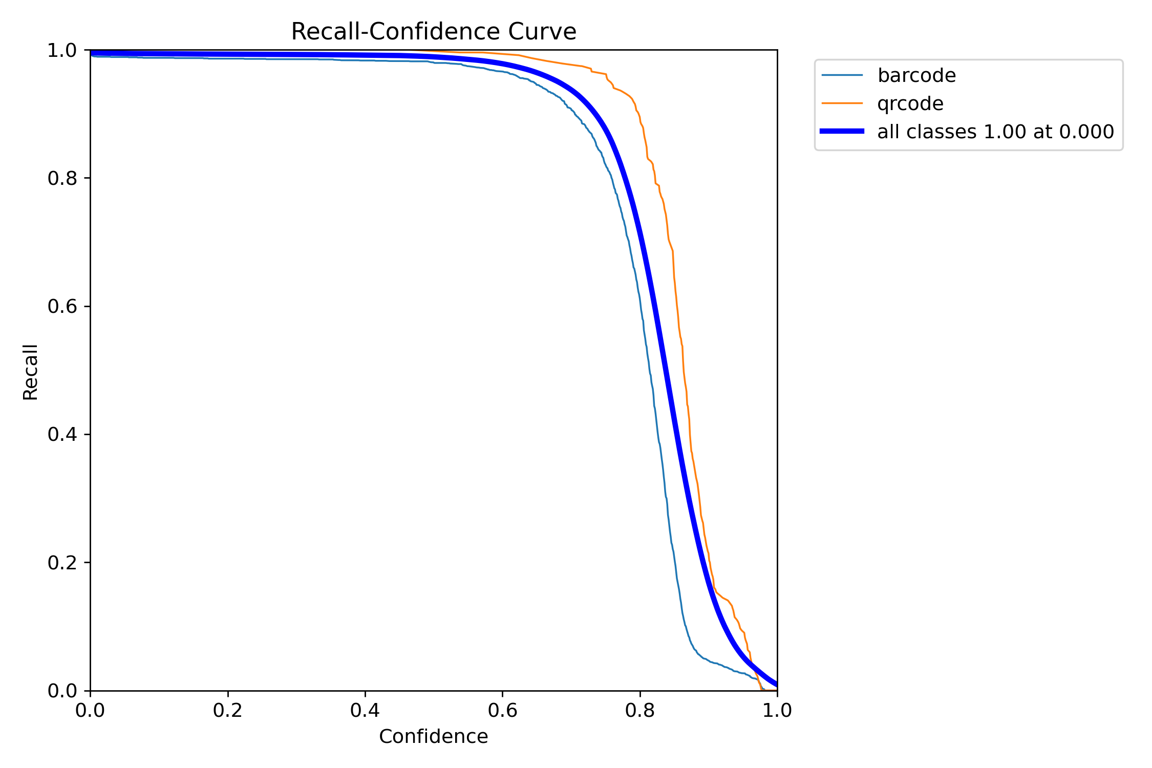 Recall-Confidence Curve